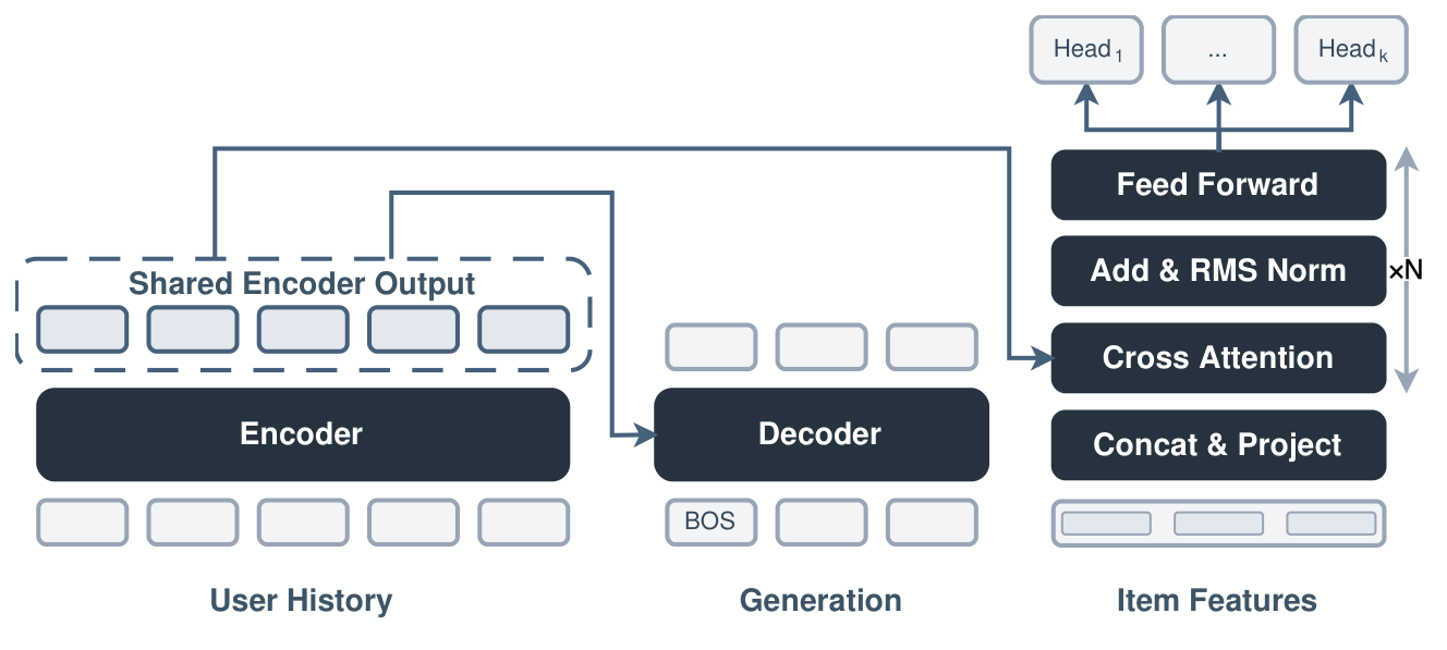 Figure 3.3. Unified generation-and-ranking architecture: the decoder and the Ranking Module attend to the same encoded user history.