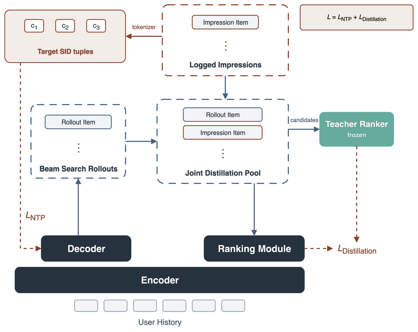 Figure 4.1. Joint training of the decoder (LNTP) and the Ranking Module (LDistillation, regression toward the frozen Teacher Ranker) on the shared encoder.
