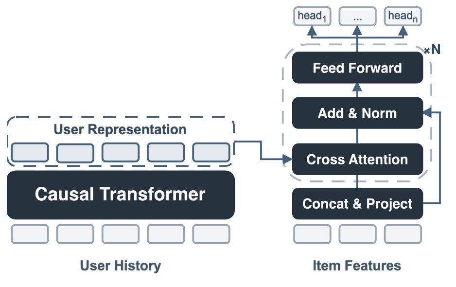 Figure 5.1. Teacher Ranker architecture: a history encoder over the typed event sequence (left) and a candidate scorer that cross-attends to its hidden states (right).