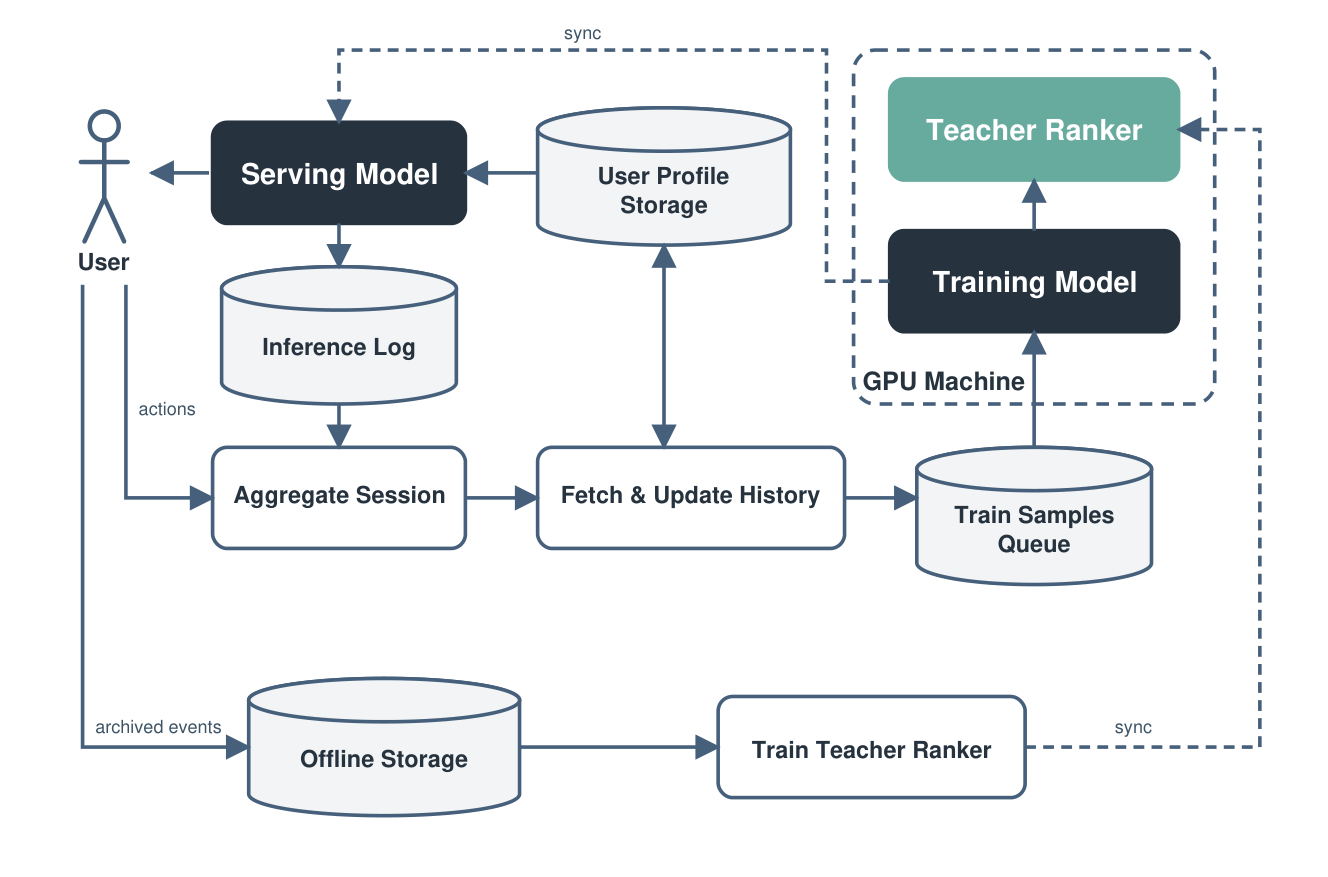 Figure 6.1. Online-training infrastructure for the final SONA configuration.