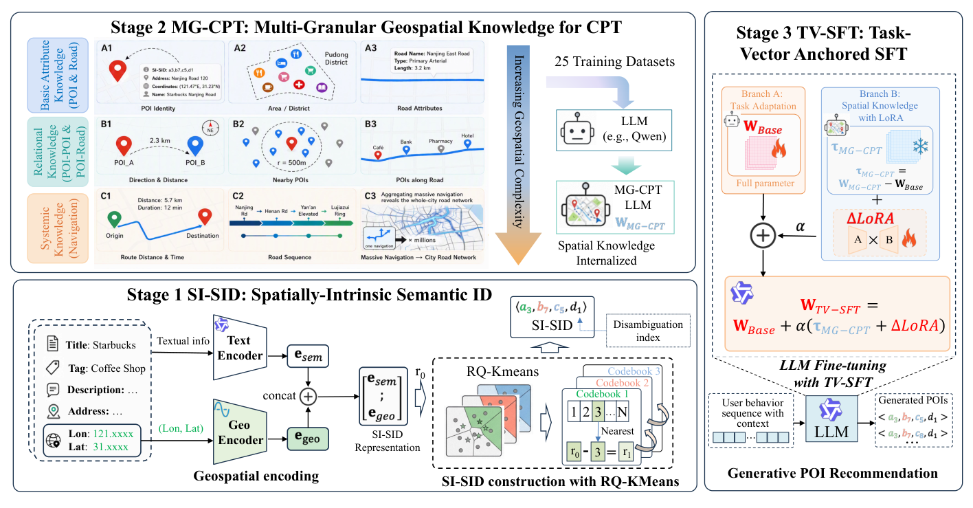 Figure 1: SPAR enhances large-scale generative POI recommendation with urban spatial knowledge.