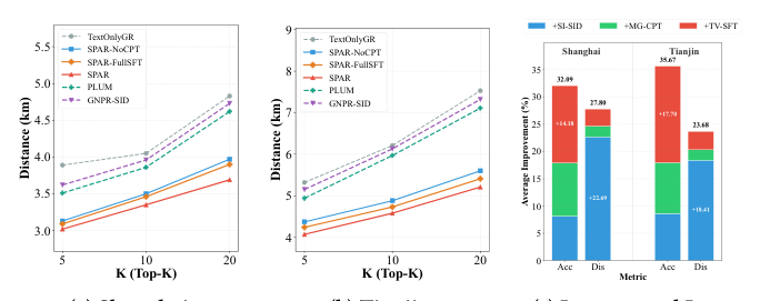 Figure 2: distance comparison across Top-K recommended POIs and incremental contribution.