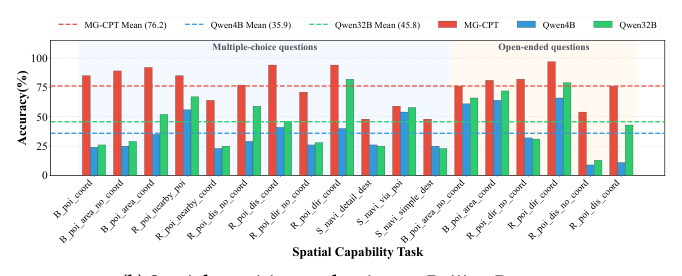 Figure 4: Spatial cognition evaluation across 18 tasks.