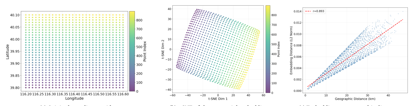 Figure 7: Empirical verification of the geospatial encoder on a 30 × 30 coordinate grid over Beijing.