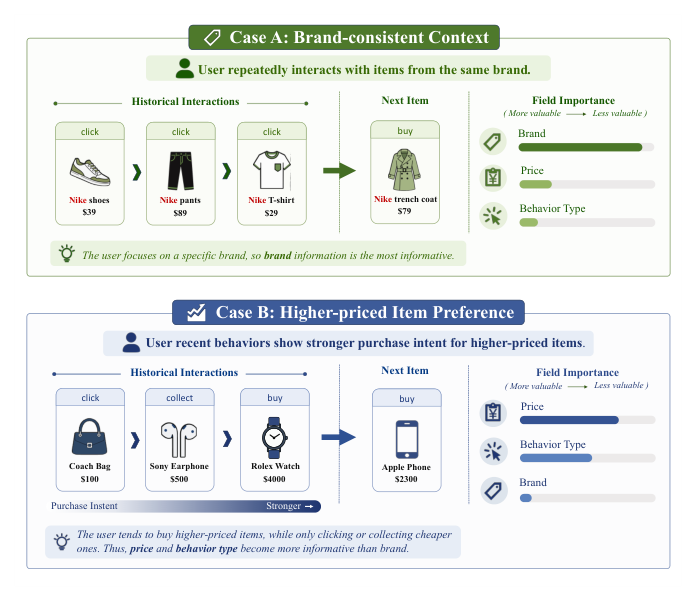 Figure 1: Illustration of context-dependent field importance in generative recommendation. Repeated interactions with the same brand make brand information highly predictive, whereas shifts in price range or purchase intent increase the importance of price, behavior type, and interaction time.