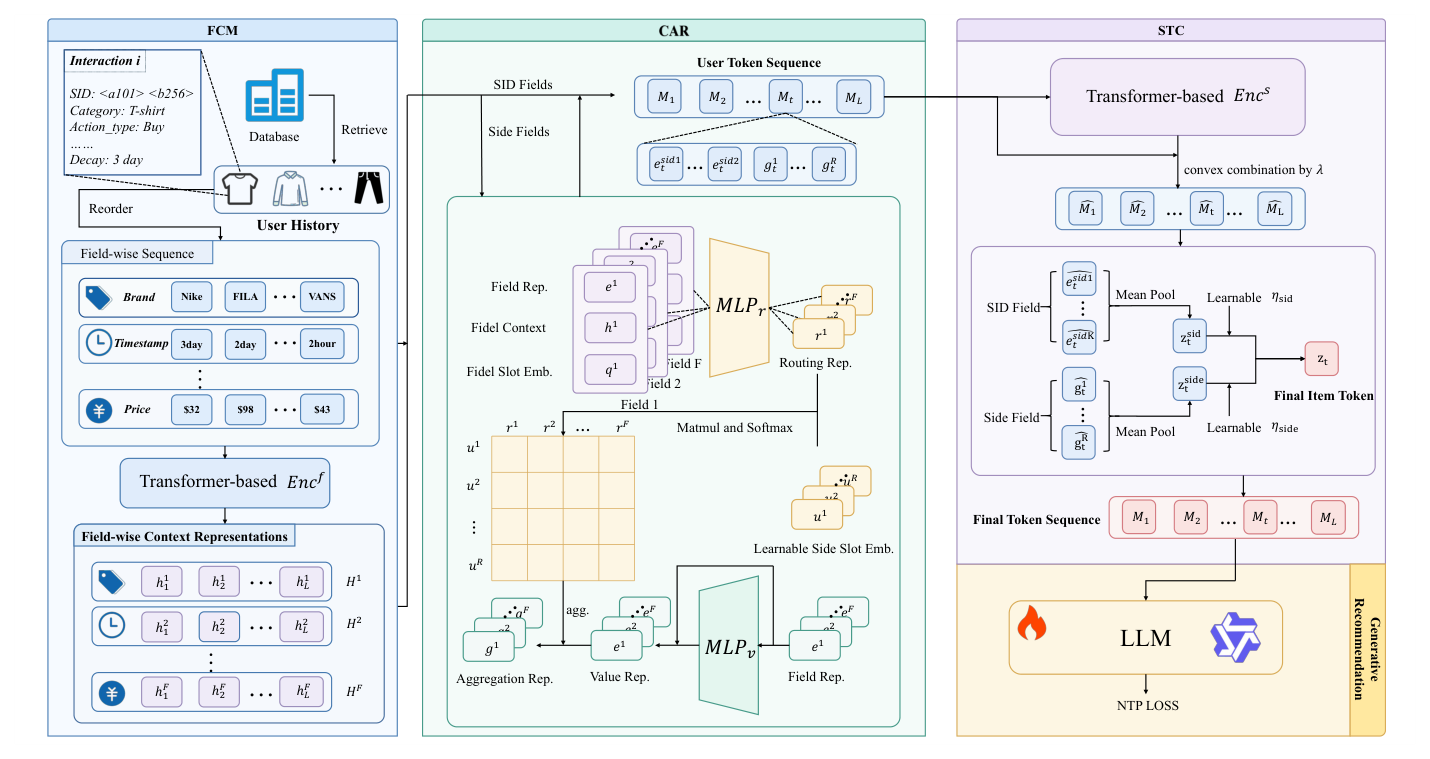 Figure 2: Overall framework of SPARC. SPARC compresses each multi-field historical interaction into a single backbone token through three progressive stages. FCM models field-wise sequential context, CAR preserves SID-based item identity and routes context-conditioned side information into intermediate tokens, and STC refines and consolidates these intermediate tokens into final historical tokens. The compressed sequence is then fed into the generative recommendation backbone for autoregressive target SID prediction without increasing the backbone input length.