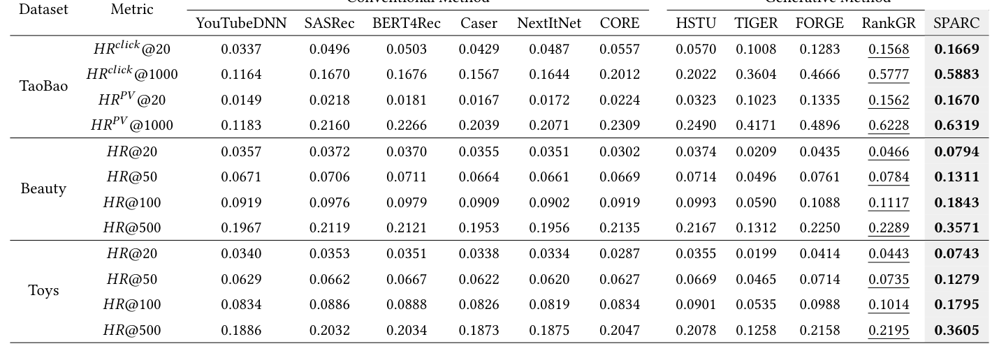 Table 2: Ablation study of SPARC on the TaoBao dataset.