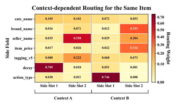 Figure 4: Context-dependent side-field routing for the same item. The two contexts correspond to different user histories of the same item, and each column shows the routing distribution of one side slot.
