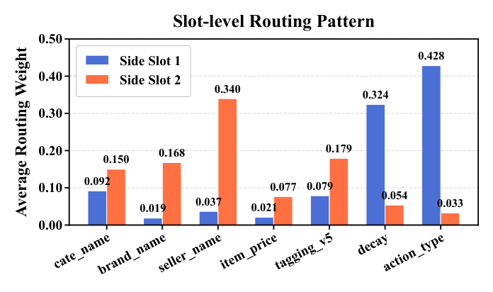 Figure 3: Slot-level routing patterns learned by CAR. The values denote the average routing weights assigned by each side slot to different side fields over the evaluation set. SID identity slots are omitted since they are directly preserved rather than routed.