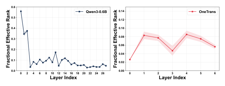 Fig. 1: 注意力矩阵的 fractional effective rank 随 Transformer 层数的变化对比。左:Qwen3-0.6B;右:OneTrans。与 LLM 不同,推荐中的注意力矩阵在极早的层就发生严重坍缩。