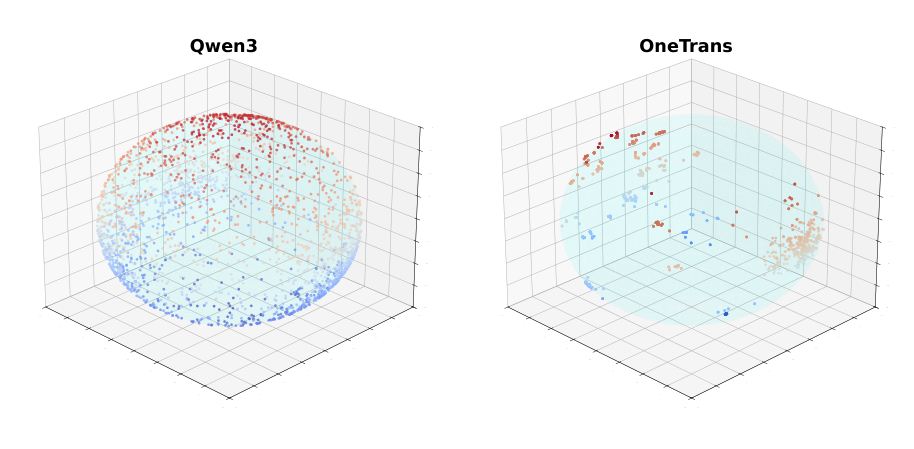Fig. 2: (a) Qwen3 与 OneTrans 的 token 语义空间分布可视化,显示推荐语义空间存在明显的异质性;(b) OneTrans 第一层注意力分数矩阵的热力图,呈现高度均匀的分布。该现象在多个数据样本上一致出现。