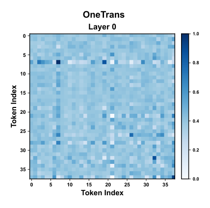 Fig. 2(b): OneTrans 第 0 层注意力分数矩阵热力图,token 之间的注意力权重几乎处处相同。