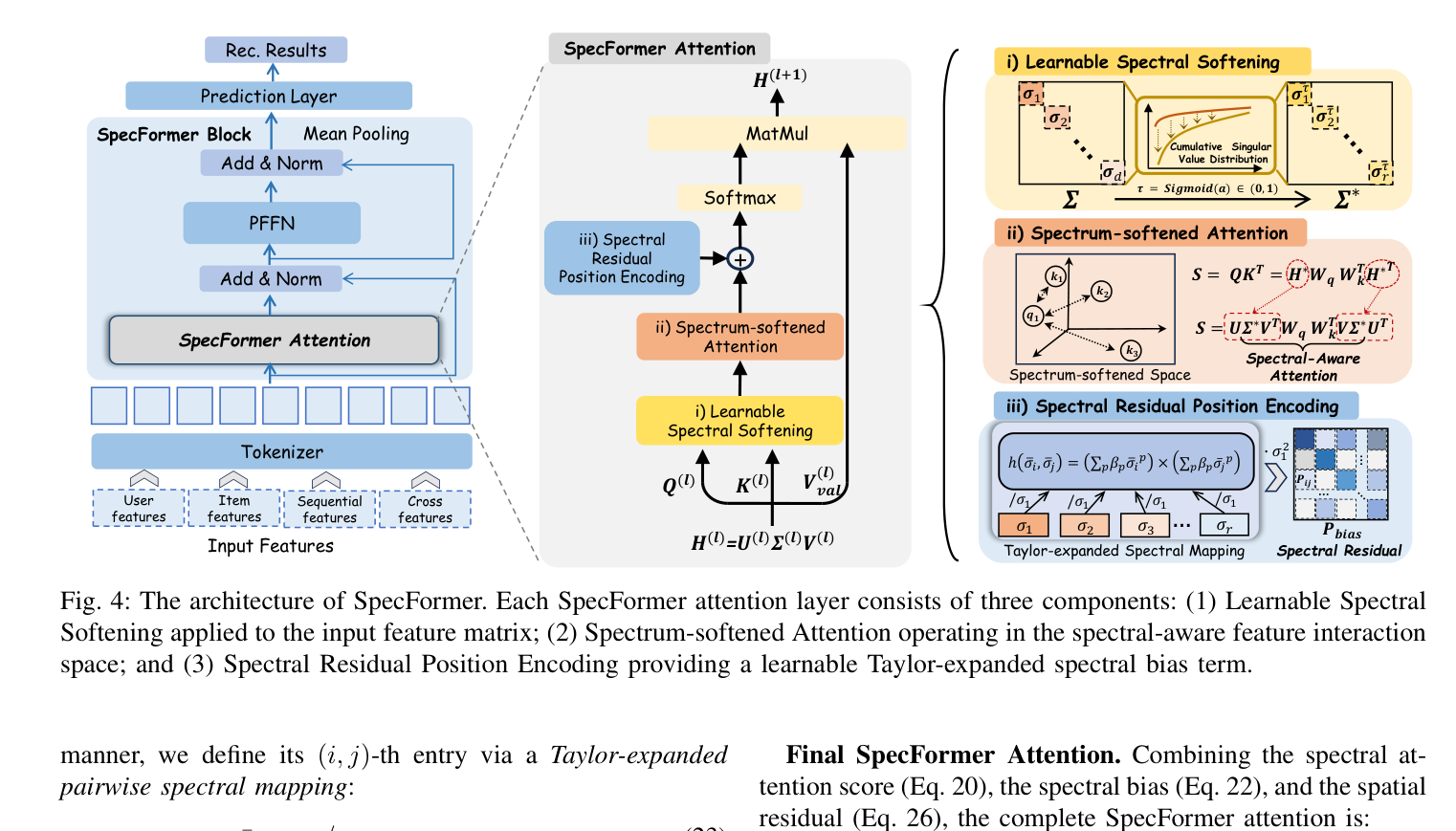 Fig. 4: SpecFormer 的架构。每个 SpecFormer 注意力层由三个组件构成:(1) 施加于输入特征矩阵的 Learnable Spectral Softening;(2) 在谱感知特征交互空间中运作的 Spectrum-softened Attention;(3) 提供可学习 Taylor 展开谱偏置项的 Spectral Residual Position Encoding。