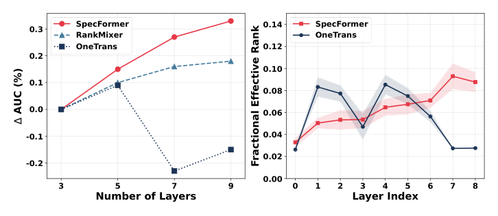 Fig. 5: RankMixer、OneTrans 与 SpecFormer 在不同 Transformer 层深下的 AUC 增益与注意力有效秩对比。