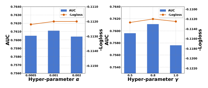 Fig. 6: SpecFormer 的超参数敏感性分析(Industrial 数据集,AUC 与 -Logloss)。左:谱残差权重 $\alpha$;右:空间残差权重 $\gamma$。