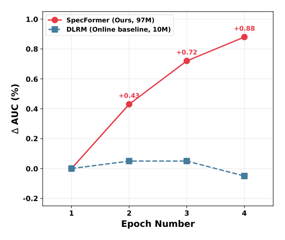 Fig. 7: 多轮训练下,SpecFormer(97M 参数)相对线上 DLRM baseline(10M 参数)的 scaling 能力。