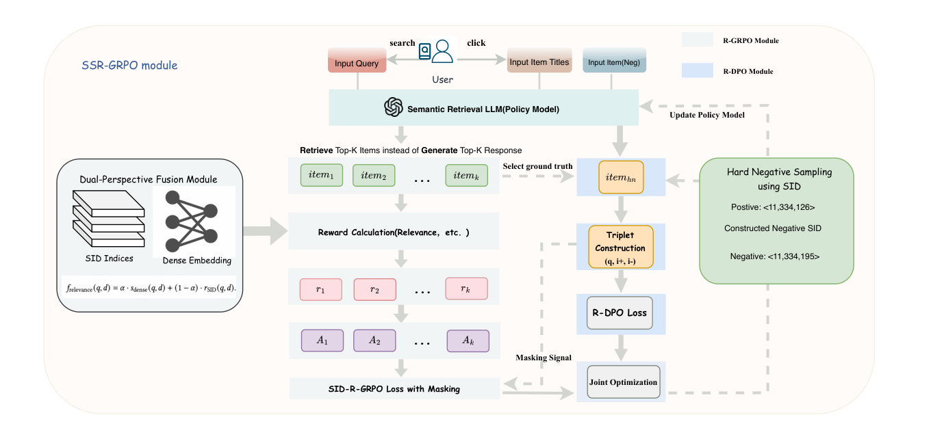 Figure 1: The SSR-GRPO overall training framework consists of four components: (1) a semantic retrieval LLM trained via SFT; (2) R-GRPO module containing the dual-perspective reward calculation based on SIDs and masking mechanism; (3) R-DPO Optimization using hard negatives derived from hierarchical SIDs; (4) SID-R-GRPO and R-DPO joint training based on dynamic weighting.