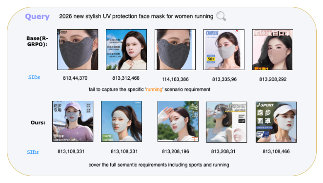 Figure 2: Comparison of retrieval results: Top-exposed items from online A/B tests for our model and R-GRPO.