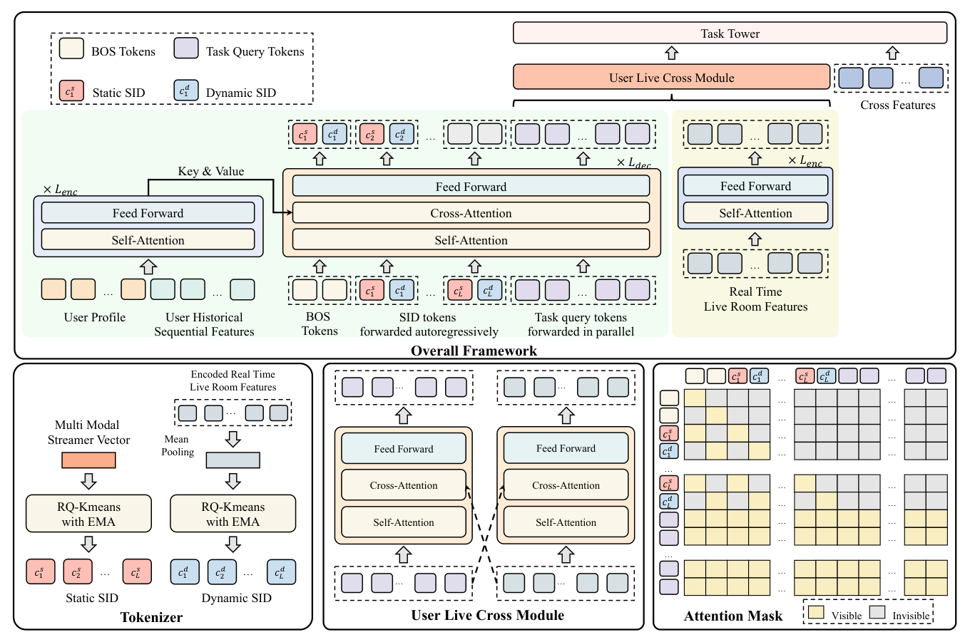 Figure 2: SSRLive 总体架构。顶部面板是 overall framework,包含用户侧 SID 生成模块和最终的判别式模块。底部三个面板分别细化:(1) 构造静态和动态 SID 的 tokenizer(多模态主播向量 → RQ-KMeans with EMA → 静态 SID;编码后的实时直播特征 → mean pooling → RQ-KMeans with EMA → 动态 SID);(2) 用于 user-live 特征交互的 User-Live Cross Module(self-attention + cross-attention + FFN);(3) decoder 中的 attention mask 设计(静态/动态 SID token 各自只看自己前缀,task query 互相可见且看所有 SID)