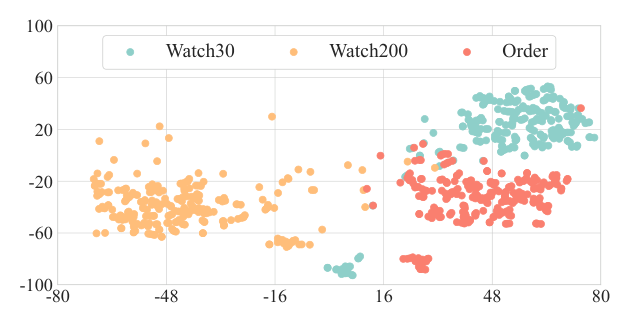 Figure 3: 对 H_u 中 task-specific query 抽取部分(§4.2.3)做 t-SNE 降维可视化。三类任务(Watch30、Watch200、Order)的 query 表征分布在彼此分离的簇中