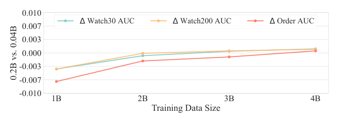 Figure 4: SSRLive(0.2B 参数)与 SSRLive(0.04B 参数)在三个目标上的 AUC 差异随训练数据量增长的变化。训练数据少时 0.2B 落后于 0.04B(差值为负),随数据增多逐渐反超(差值转正)