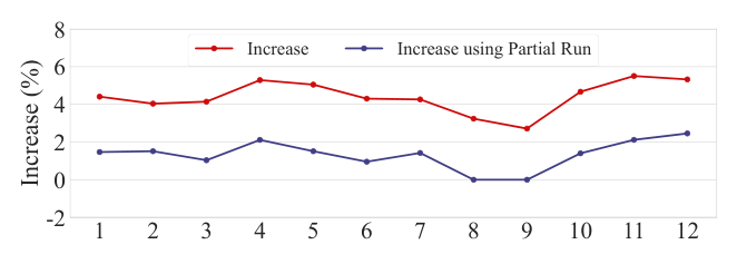 Figure 6: SSRLive 相对 DLRM 在不同时段的延迟增幅,带/不带 Partial Run 优化。无优化时约 +4%,启用 Partial Run 后降到 +2% 以下,部分时段甚至 0%