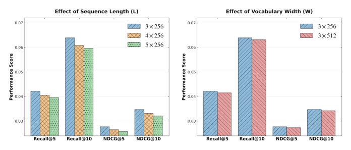 Figure 1: 更细粒度的 SID(更长序列、更大词表)反而带来 Recall/NDCG 下降