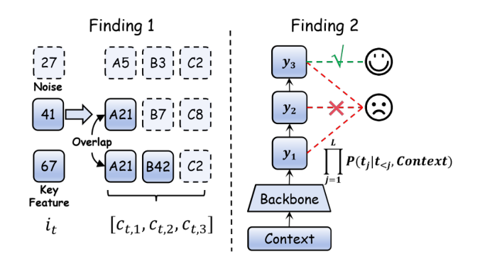 Figure 3: 两个 Finding 的直观表达——左侧展示 feature-level 与 sequence-level 冗余;右侧展示联合概率约束对长程依赖的压迫