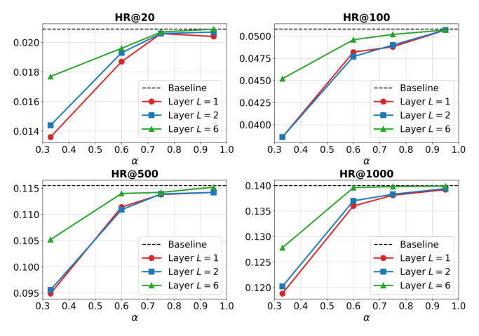 Figure 8: 不同 Pruning Layer L ∈ {1,…,6} 与 Retention Ratio α ∈ {0.3,…,0.9} 的网格实验(Qwen / AL-GR-Tiny)