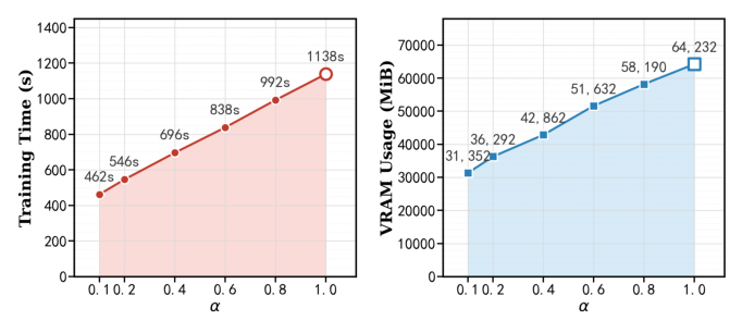 Figure 9: SAP(L=6) 在 Qwen/AL-GR-Tiny 下 Retention Ratio α 对 Time / VRAM 的影响