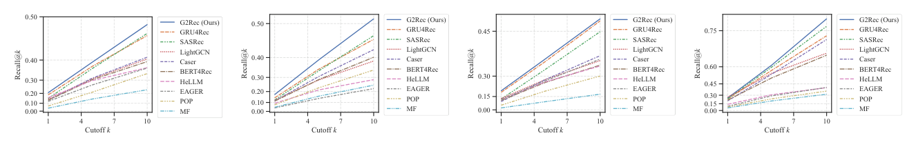 Figure 1：G2Rec 在四个数据集上、不同 cutoff k 下的 Recall@k 均持续优于所有 baseline