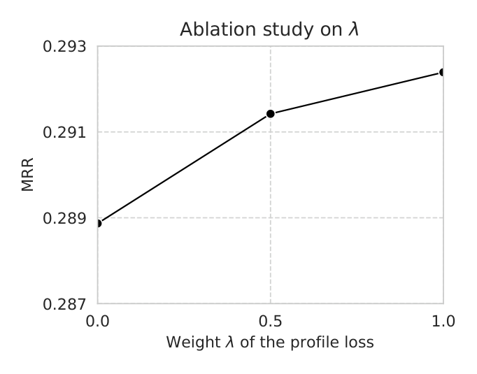Figure 2：profile loss 权重 λ 的消融——MRR 随 λ 增大而上升
