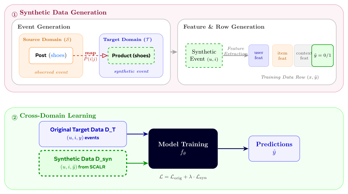 Figure 2：SCALR 整体流程。① 合成数据生成（Synthetic Data Generation）分两步：Event Generation 把源域（Source Domain $\mathcal{S}$）的观测事件 Post(shoes) 经 map（翻译分布 $\hat P(i\mid j)$）映射成目标域（Target Domain $\mathcal{T}$）的合成事件 Product(shoes)；Feature & Row Generation 再对合成事件 $(u,i)$ 抽取 user feat / item feat / context feat，配上标签 $\tilde y = 0/1$，组装成一行训练样本 $(x, \tilde y)$。② 跨域学习（Cross-Domain Learning）：原始目标数据 $D_\mathcal{T}$（带真实标签 $y$）与 SCALR 合成数据 $D_{\text{syn}}$（带合成标签 $\tilde y$）一起送入模型训练 $f_\theta$，损失为 $\mathcal{L} = \mathcal{L}_{\text{orig}} + \lambda \cdot \mathcal{L}_{\text{syn}}$，输出预测 $\hat y$。