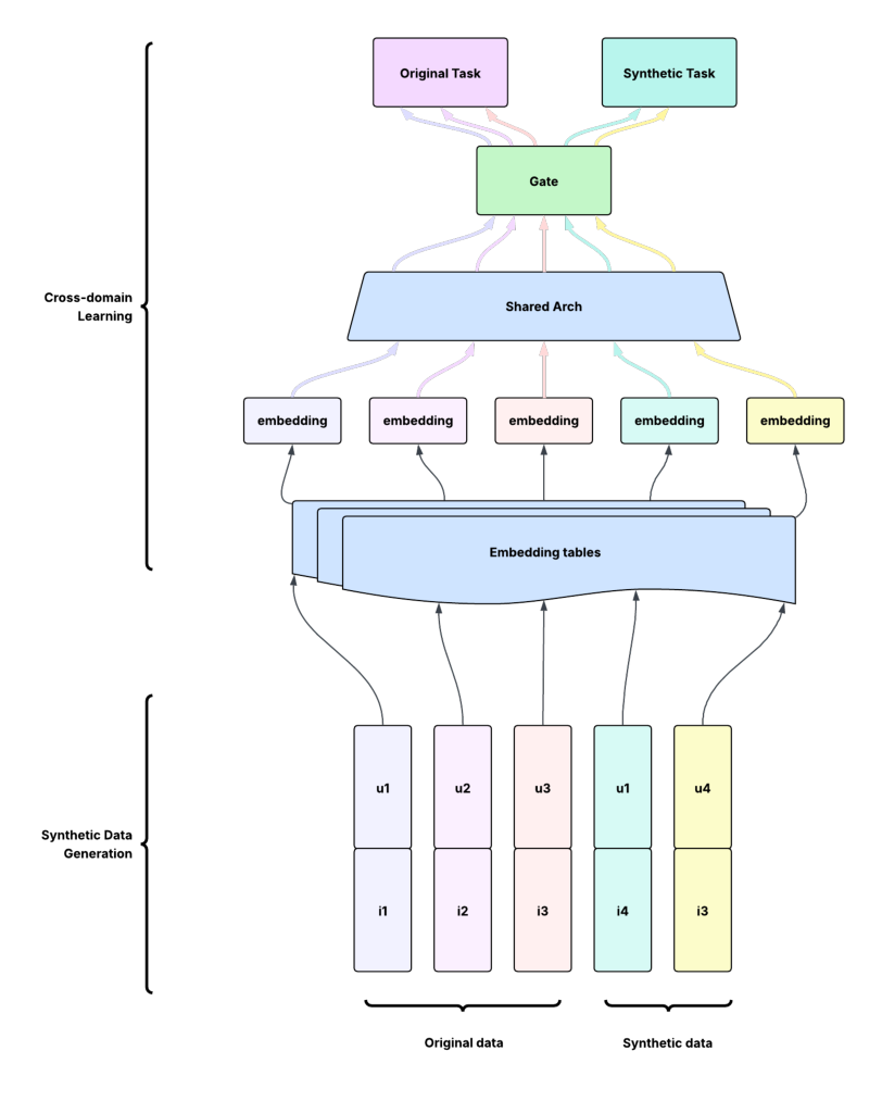 Figure 3：用合成数据做跨域学习的模型架构示意。底部 Synthetic Data Generation 阶段产出 Original data（$u_1$-$i_1$、$u_2$-$i_2$、$u_3$-$i_3$）与 Synthetic data（$u_1$-$i_4$、$u_4$-$i_3$）两批 $(u, i)$ 样本；它们共享同一套 Embedding tables 查 embedding，过共享主干 Shared Arch，经 Gate 门控后分流给 Original Task 与 Synthetic Task 两个任务头。原始与合成样本走完全相同的特征/embedding/主干通路，仅在顶层任务头区分——这正是"模型无关、仅加一个辅助任务"的工程体现。