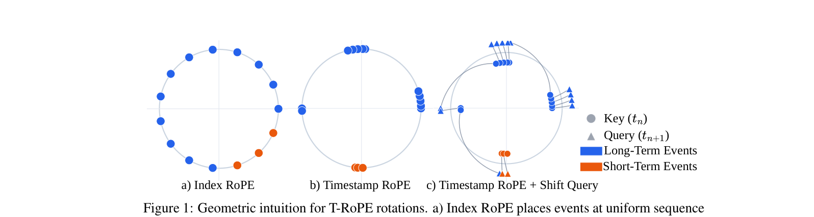 Figure 1: T-RoPE 旋转的几何直觉。a) Index RoPE 把事件放在均匀的序列位置上,隐藏了经过的时间;b) Timestamp RoPE 使用事件时间,突发事件聚集、休眠间隔在旋转圆上被拉开;c) Shifted query 把每个 query 放在下一事件时间戳上(标记与 key 错开),使训练与推理时的几何一致