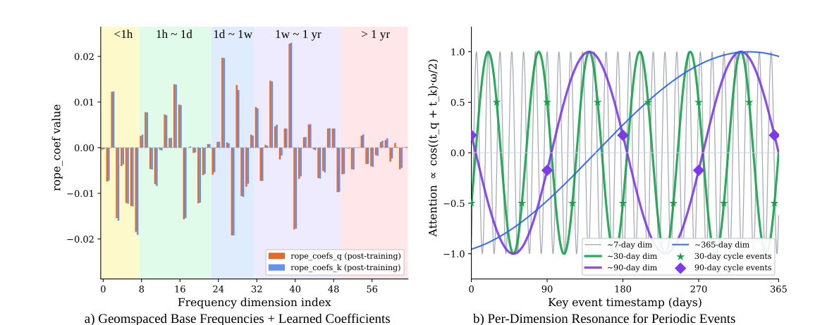 Figure 3: 多粒度时间编码。a) 学到的 query/key 时间系数随频率维度的分布,阴影按时间周期分组(从小时以下到多年);训练只上调选定的时间频带。b) 这些频带的代表性共振曲线:短周期维度快速振荡,30 天、90 天、年度维度与重复的用户周期对齐