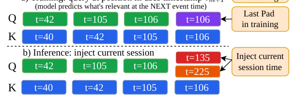 Figure 4: Shifted query 对齐。a) 训练时位置 m 的 query 使用下一事件时间戳 t_{m+1},key 保留历史时间戳 t_m;最后一个槽只用作 label。b) 推理时最后一个 query 槽被赋予当前会话时间 t_now,注入不同的当前时间会改变 query 的时间相位而不改变 item 历史