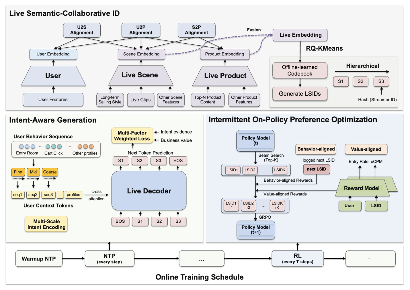 Figure 2: Overview of TAGR, which performs temporal adaptation at three levels: token-side target construction (dynamically updating identifier tokens for live ads), intent-side generation (modeling multi-scale, request-time user intent), and alignment-side optimization (intermittent on-policy preference optimization to align ranking with feedback).