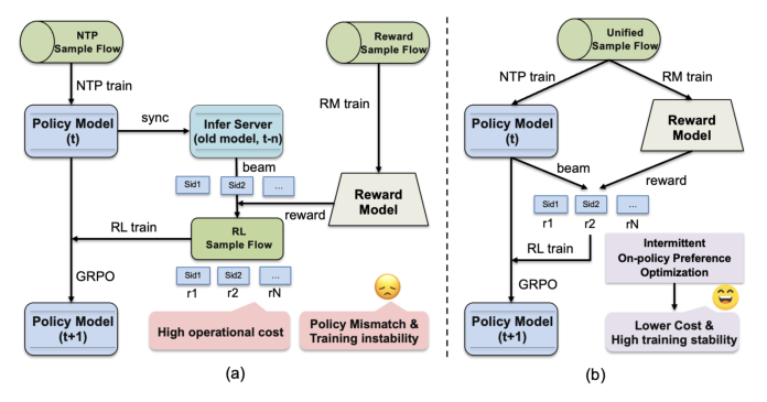 Figure 3: Preference alignment in SID-based generative recommendation systems: (a) Typical off-policy preference optimization learns from a lagged-policy candidate pool, whereas (b) IOPO performs on-policy candidate generation and applies intermittent preference updates while jointly training the Reward Model.