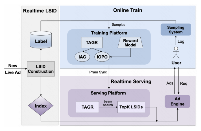 Figure 4: System deployment: training and serving of TAGR.