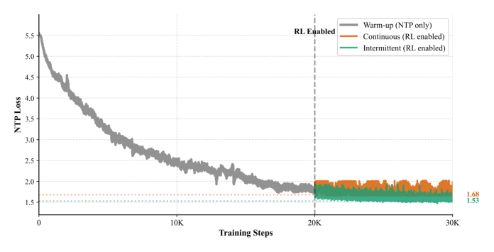 Figure 5: NTP Loss: Continuous vs. Intermittent RL Updates.