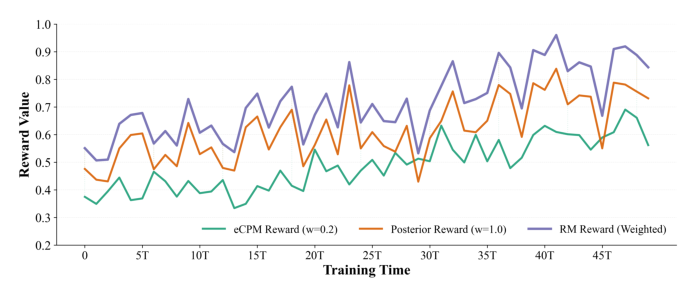 Figure 6: Training dynamics of the reward components in VA-GRPO.