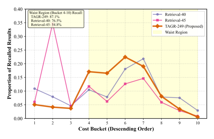 Figure 7: Comparison of recall distribution across cost tiers.