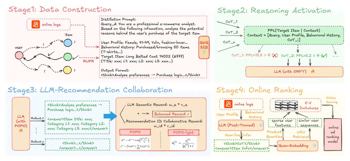 Figure 1: Taiji 整体框架，四个阶段——(1) Data Construction：从生产平台收集真实数据，逆向工程构造蒸馏 prompt，用 teacher LLM 生成用户偏好 CoT；(2) Reasoning Activation：用基于 PPL 的拒绝采样过滤低质 CoT，在 7B LLM 上做 SFT；(3) LLM-Recommendation Collaboration：用 POPO 在 RL 过程中动态调整跨域奖励权重；(4) Online Ranking：用 RL 优化后的 LLM 做近线推理，产出量化稀疏特征与检索到的跨用户序列，作为在线排序模型的输入。