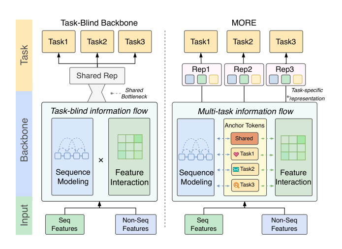 Figure 1: Comparison of information flow: Task-blind backbone vs MORE.（左：Task-Blind Backbone —— Seq Features / Non-Seq Features 进入 Backbone，经 Sequence Modeling 与 Feature Interaction 得到单一 Shared Rep，形成 Shared Bottleneck，之后才在 Task1/Task2/Task3 三个头处分叉，任务信息流被叉号截断在骨干之外；右：MORE —— Anchor Tokens 作为 Shared + Task-specific 载体与 Sequence Modeling / Feature Interaction 并列存在于骨干内部，Multi-task information flow 贯穿始终，直接输出 Rep1/Rep2/Rep3 三份任务特定表示。）
