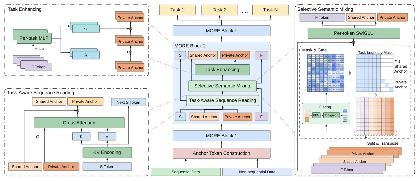 Figure 2: Overview of MORE. MORE consists of Anchor Token Construction, stacked MORE Blocks, and task-specific prediction heads. Each MORE Block contains three modules: Task-Aware Sequence Reading, Selective Semantic Mixing, and Task Enhancing. Specifically, Task-Aware Sequence Reading strengthens sequential signal modeling, Selective Semantic Mixing enhances shared semantics and task-boundary awareness, and Task Enhancing improves the task-discriminative capacity of Private Anchors. This design enables MORE to jointly model shared and task-specific information within a unified backbone.（图中右侧放大了三个子模块：Task-Aware Sequence Reading 用 S token 做 KV Encoding、Anchor 做 Q 的 Cross Attention，并输出 Next S Token；Selective Semantic Mixing 展示了 Split & Transpose → Mask & Gate 的 9×9 数值矩阵与 Gating / FFN / 2*Sigmoid 通路，以及 Private Anchor 对 F & Shared Anchor 可见、Private Anchor 之间互不可见的 Task-boundary Mask 示意；Task Enhancing 展示 F Token 经 Per-task MLP 与 Private Anchor Concat 后的更新。）