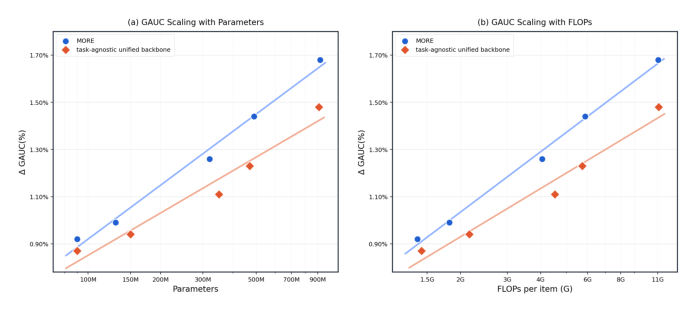 Figure 3: Scaling comparison on average GAUC improvement relative to the online production model. (a) GAUC vs. parameters; (b) GAUC vs. per-example forward FLOPs.（两幅子图 x 轴均为对数刻度：(a) 参数量 80M→900M，(b) FLOPs/item 1.5G→11G；y 轴 ΔGAUC(%) 从约 0.85% 到 1.70%。蓝色圆点为 MORE，红色菱形为 task-agnostic unified backbone，各 5 个点，各自拟合一条直线，蓝线始终在红线上方且斜率更陡。）
