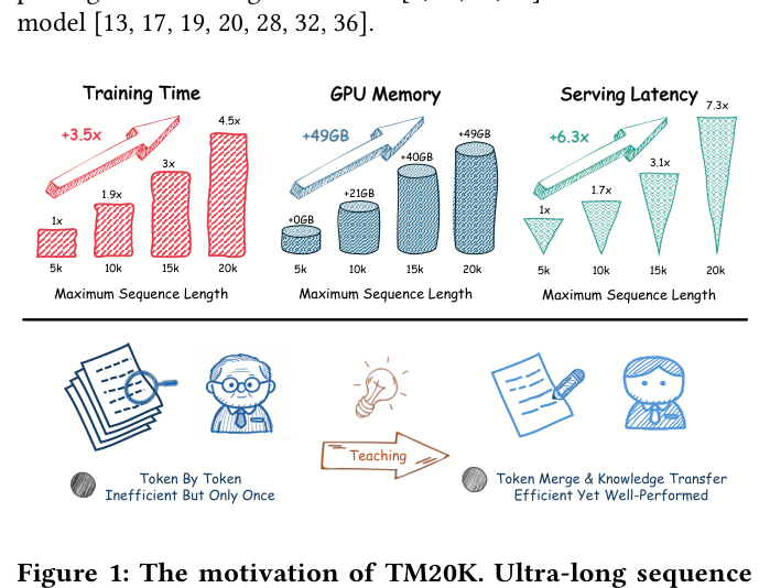 Figure 1: The motivation of TM20K. 超长序列建模在训练时间、GPU 显存、推理延迟三条曲线上都带来显著负担;TM20K 把重计算下放给一次性训练、保留全部 token 的教师模型,学生模型则通过 token merge 与教师知识迁移实现高效训练与服务
