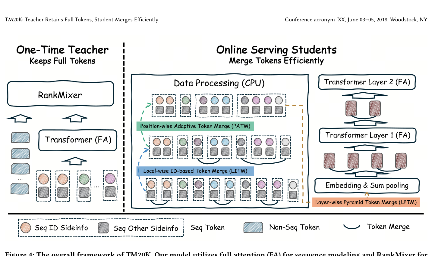 Figure 4: The overall framework of TM20K. 模型用 full attention 做序列建模、用 RankMixer 做异构 token 交互。教师学习完整 token、不做任何 token merge;学生采用三种简单但有充分动机的 token merge 策略:(1) Local-wise ID-based Token Merge (LITM)、(2) Position-wise Adaptive Token Merge (PATM)、(3) Layer-wise Pyramid Token Merge (LPTM)