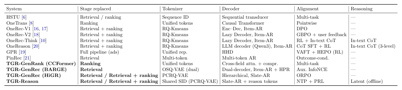 Table 1: TGR vs. representative industrial generative recommenders